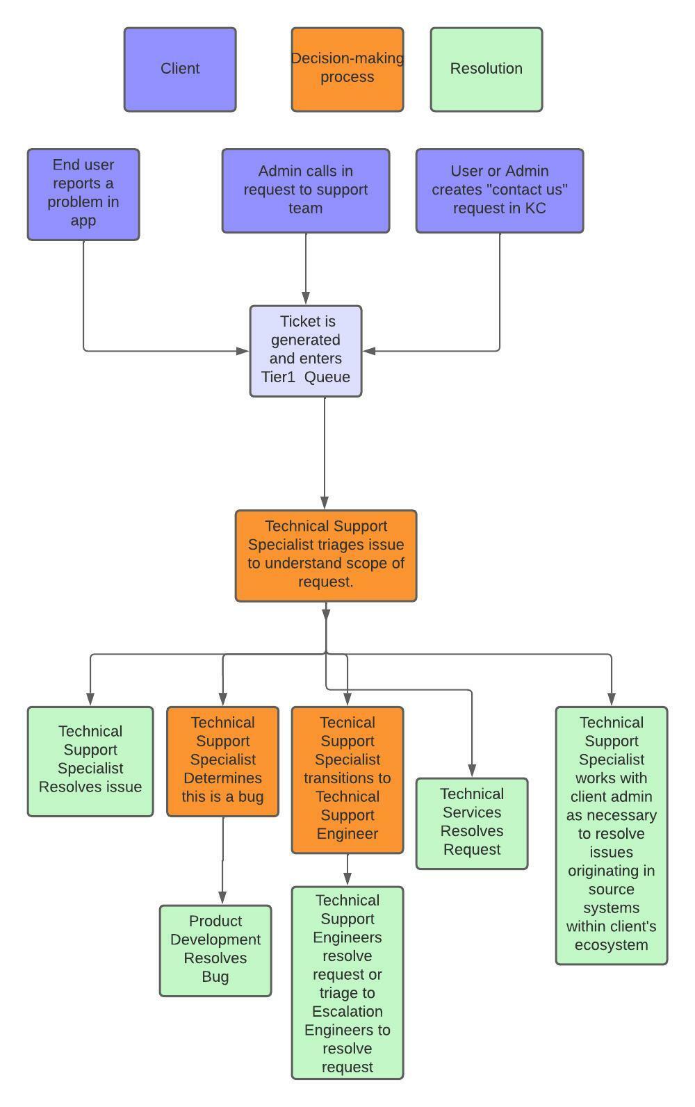 Simplified_Support_Workflow.jpeg