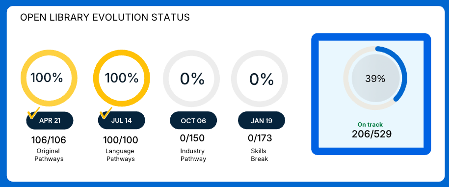 Open Library Evolution Status_Jul_14.png