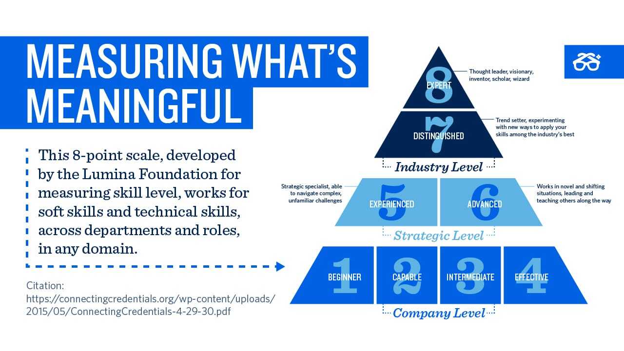 skill-level-descriptions-for-skill-ratings-degreed